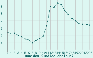 Courbe de l'humidex pour Pontoise - Cormeilles (95)