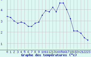 Courbe de tempratures pour Renwez (08)