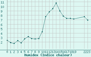 Courbe de l'humidex pour Saint-Haon (43)