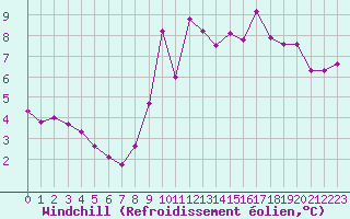 Courbe du refroidissement olien pour Sorcy-Bauthmont (08)