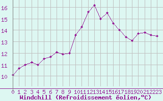 Courbe du refroidissement olien pour Pertuis - Le Farigoulier (84)