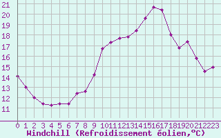 Courbe du refroidissement olien pour Ruffiac (47)