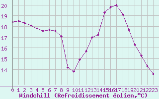 Courbe du refroidissement olien pour Sainte-Genevive-des-Bois (91)