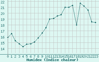 Courbe de l'humidex pour Coulommes-et-Marqueny (08)