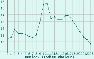 Courbe de l'humidex pour Sorcy-Bauthmont (08)