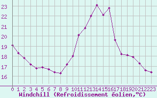Courbe du refroidissement olien pour Lignerolles (03)