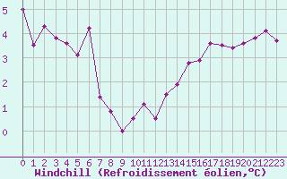 Courbe du refroidissement olien pour Abbeville (80)