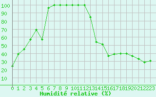 Courbe de l'humidit relative pour Solenzara - Base arienne (2B)