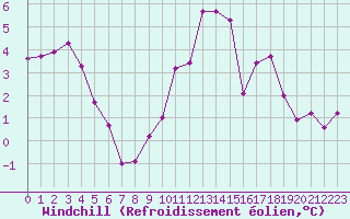 Courbe du refroidissement olien pour Toussus-le-Noble (78)
