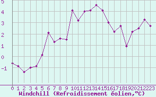 Courbe du refroidissement olien pour Aurillac (15)