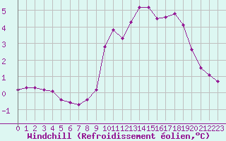 Courbe du refroidissement olien pour Grimentz (Sw)