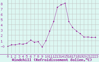 Courbe du refroidissement olien pour Saint-Vran (05)
