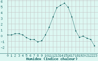 Courbe de l'humidex pour Estres-la-Campagne (14)