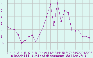 Courbe du refroidissement olien pour Saint-Brieuc (22)