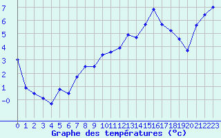 Courbe de tempratures pour Millefonts - Nivose (06)