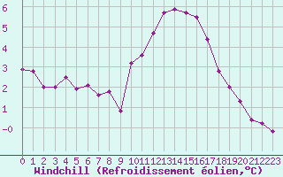 Courbe du refroidissement olien pour Sermange-Erzange (57)