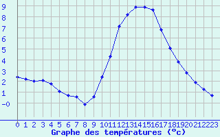 Courbe de tempratures pour Le Luc (83)