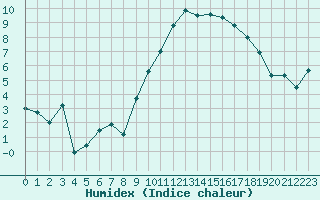 Courbe de l'humidex pour Saint-Brieuc (22)