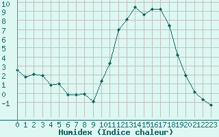 Courbe de l'humidex pour Nostang (56)