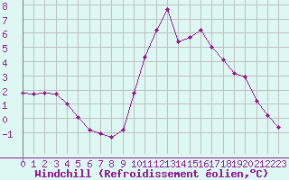 Courbe du refroidissement olien pour Champagne-sur-Seine (77)