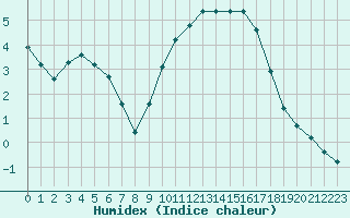 Courbe de l'humidex pour Sain-Bel (69)