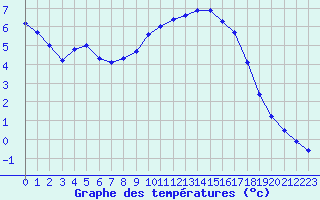 Courbe de tempratures pour Cerisiers (89)