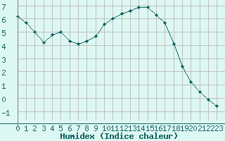 Courbe de l'humidex pour Cerisiers (89)