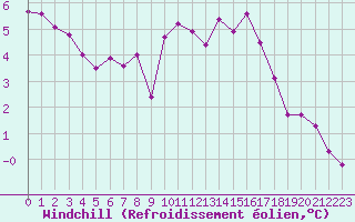 Courbe du refroidissement olien pour Cap de la Hve (76)