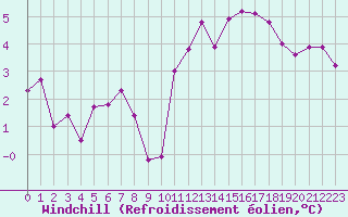 Courbe du refroidissement olien pour Romorantin (41)