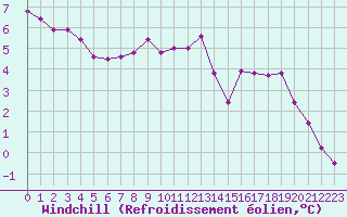 Courbe du refroidissement olien pour Besanon (25)