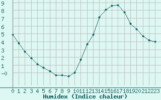 Courbe de l'humidex pour Potes / Torre del Infantado (Esp)