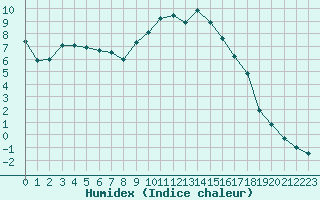 Courbe de l'humidex pour Die (26)