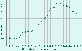Courbe de l'humidex pour Vichy (03)