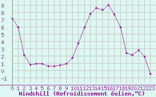 Courbe du refroidissement olien pour Recoubeau (26)