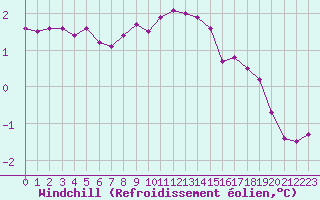 Courbe du refroidissement olien pour Xonrupt-Longemer (88)
