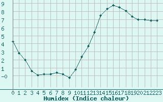 Courbe de l'humidex pour Gourdon (46)