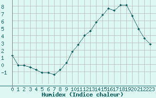 Courbe de l'humidex pour Seichamps (54)