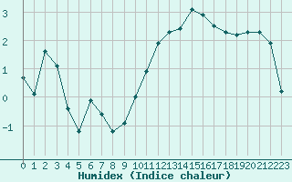 Courbe de l'humidex pour Leign-les-Bois (86)