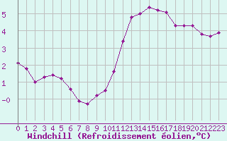 Courbe du refroidissement olien pour Villacoublay (78)