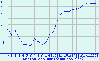 Courbe de tempratures pour Kernascleden (56)