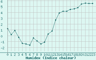 Courbe de l'humidex pour Kernascleden (56)