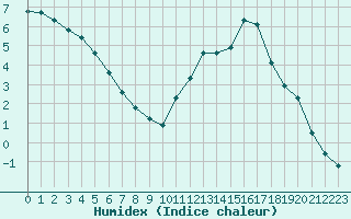 Courbe de l'humidex pour Trgueux (22)