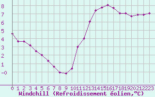 Courbe du refroidissement olien pour Saint-Brevin (44)