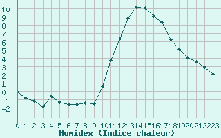 Courbe de l'humidex pour Saint-Maximin-la-Sainte-Baume (83)