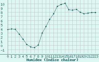 Courbe de l'humidex pour Nantes (44)