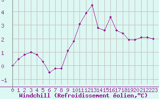 Courbe du refroidissement olien pour Boulogne (62)