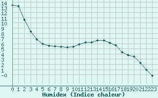 Courbe de l'humidex pour Herserange (54)