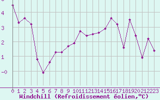 Courbe du refroidissement olien pour Sermange-Erzange (57)