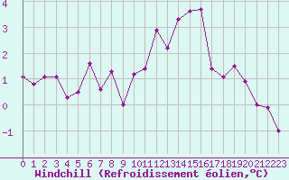 Courbe du refroidissement olien pour Brianon (05)