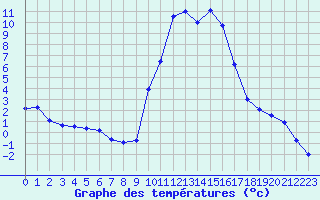Courbe de tempratures pour Formigures (66)